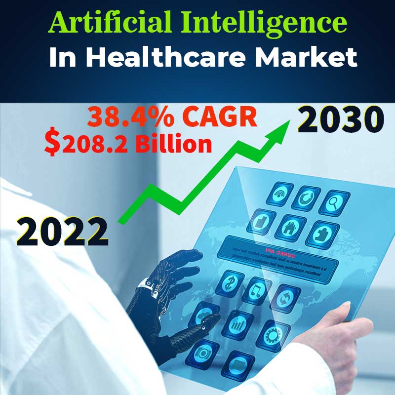 Artificial intelligence will be increaced to 208.2 billion by 2030 in healthcare market