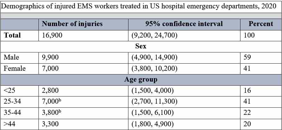 Demographics of injured EMS workers treated in US hospital emergency departments, 2020