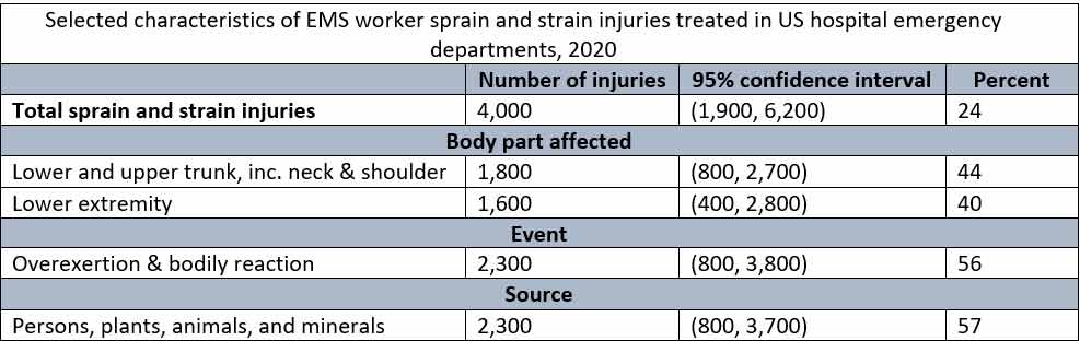 Selected characteristics of EMS worker sprain and strain injuries treated in US hospital emergency departments, 2020