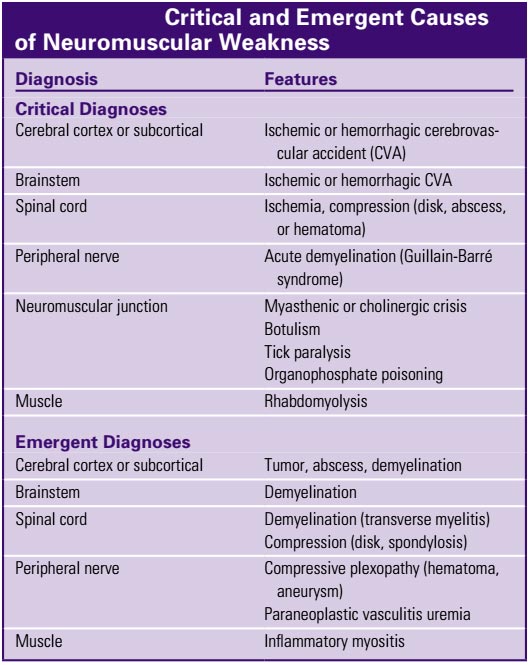 critical and emergent causes of neuromuscular weakness